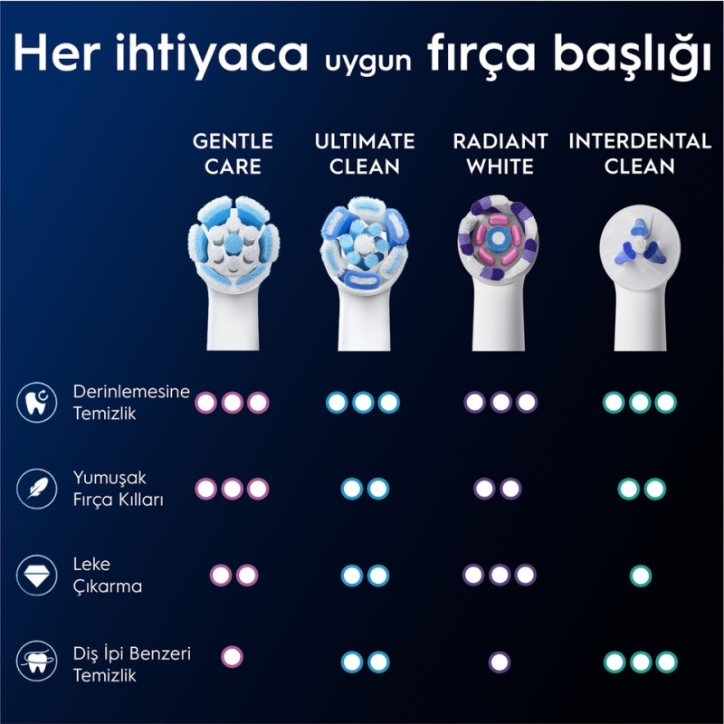 Oral-B iO Gentle Care Beyaz Diş Fırçası Yedek Başlığı 2 Adet